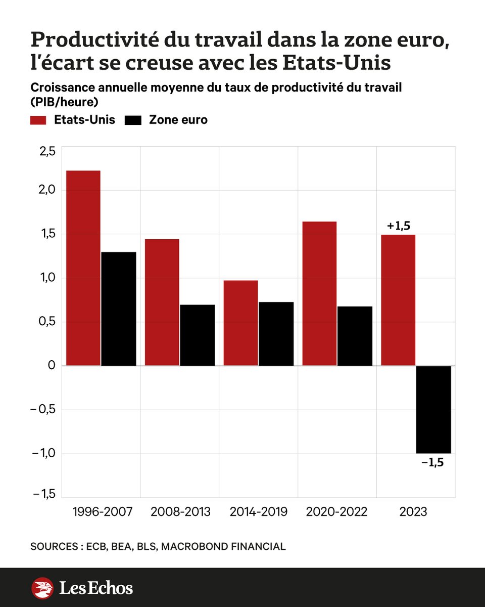 🇪🇺 ⚡ 🇺🇸 Productivité : pourquoi l'écart entre l'Europe et les Etats-Unis se creuse encore ? 💸 Le PIB par heure travaillée a reculé de 1 % dans la zone euro en 2023 ➡️ trib.al/OVtKP36