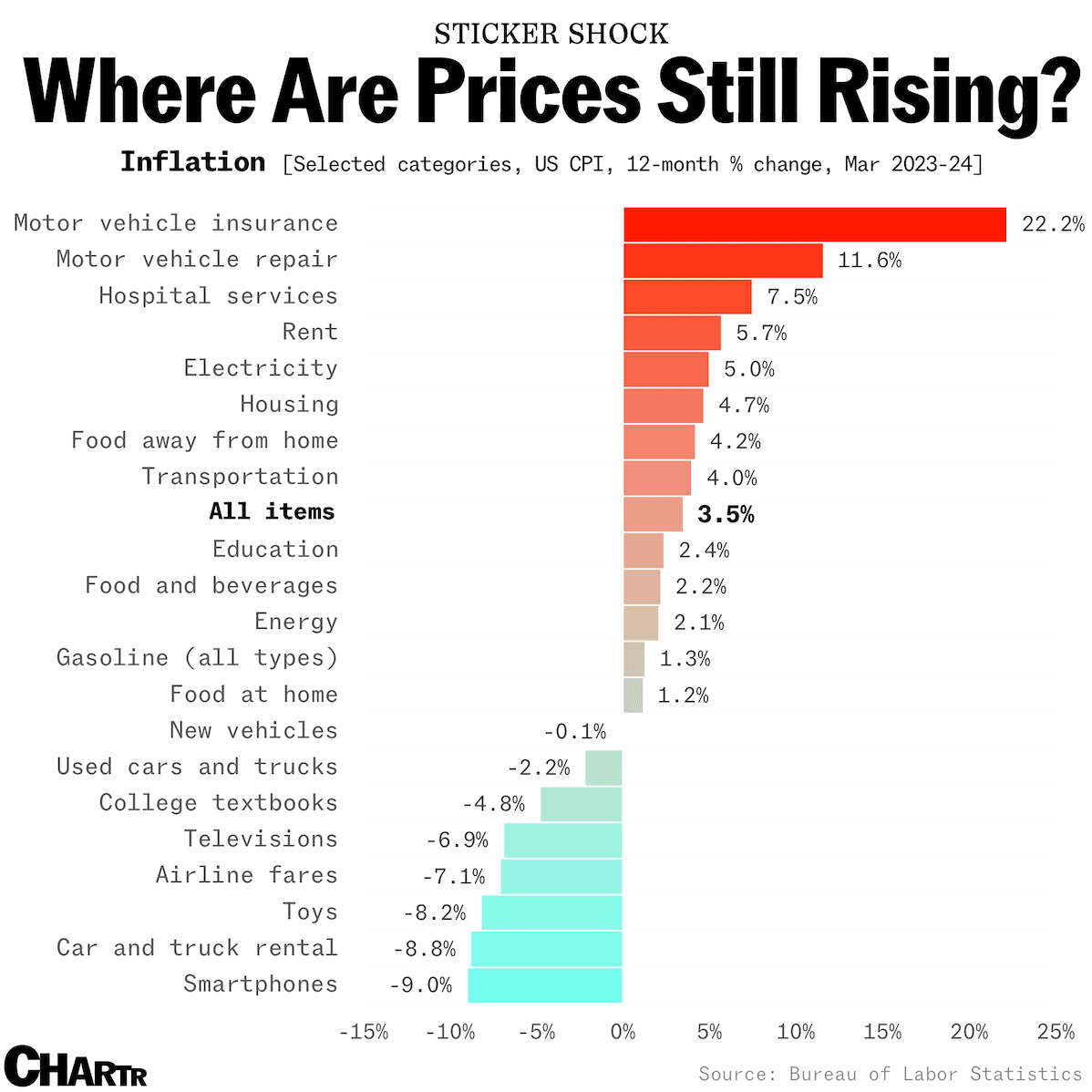 🚪 Inflation is that one unwanted guest that just won’t leave: headline inflation (CPI) in March rose to 3.5% annually, up from 3.2% the month before. So what’s still going up in price?