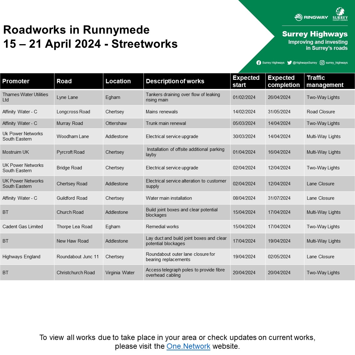 🚦 Runnymede planned roadworks 🗓️ Week commencing 15/4/24 #Runnymede #Chertsey #Addlestone #VirginiaWater #Egham #Ottershaw #EnglefieldGreen @RunnymedeBC For more see orlo.uk/Lc2C9