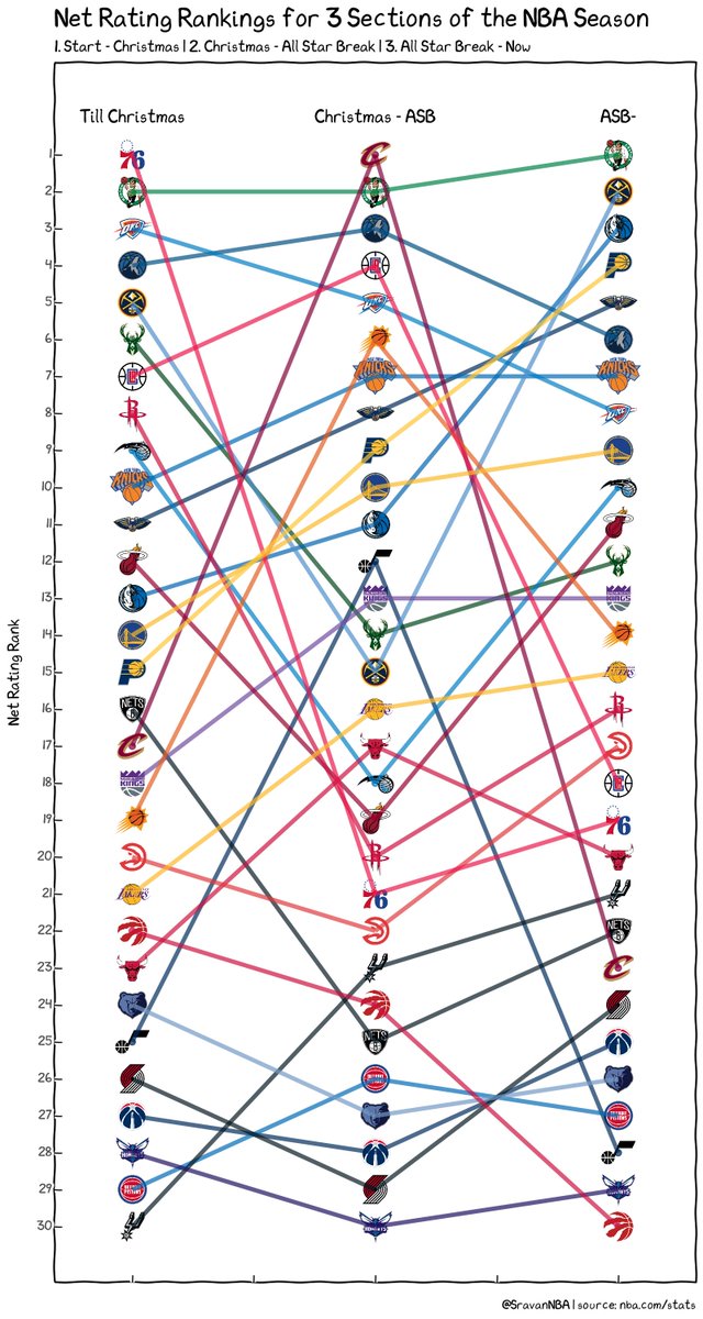 How did teams perform (Net Rating) over different stretches of the season:

1. Start - Christmas
2. Christmas - All Star Break
3. All Star Break - Now