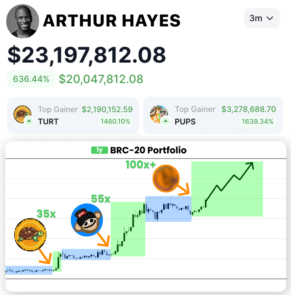 This is Arthur Hayes! He made over $500M in crypto, mostly trading tokens: $GMX 250x, $DYDX 100x and more Now Arthur started investing in #BRCFI tokens and #RUNES I scanned over 100 of them, here's his list of 10-100x picks 🧵👇