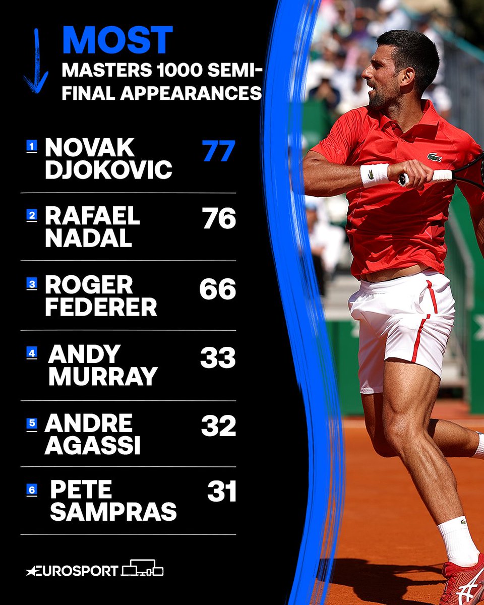 Standing alone at the 🔝 @DjokerNole | @ROLEXMCMASTERS