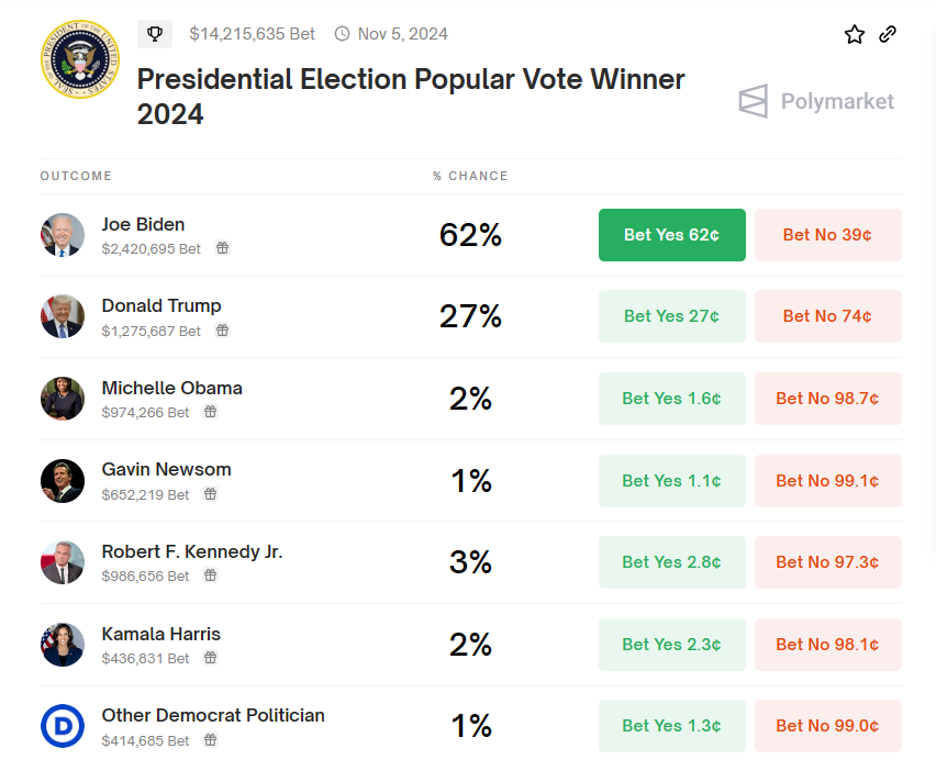 .@Polymarket - 2024 Presidential Election Popular Vote Winner? Joe Biden 62% (+35) Donald Trump 27% polymarket.com/event/presiden…
