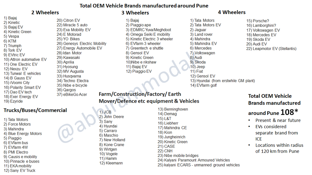 @elonmusk This is a list of OEM Brands of vehicles manufactured around #Pune #Maharashtra They are a staggering 108! There may an error of 3-4 but still you will not find 100+ OEM brands of vehicles being manufactured in a single place anywhere in the world, so please consider…