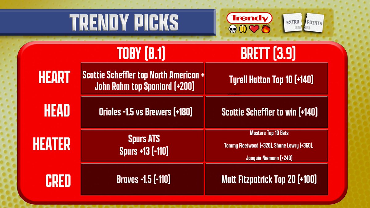 The latest Trendy matchup is up with @tobymergler and guest @BKoremenos! - What to make of Masters Day 1 - Any concerns betting Scottie? - Fitz and the Top 20 Listen! Apple: tinyurl.com/4hrxxczx Spotify: tinyurl.com/4kk32re2