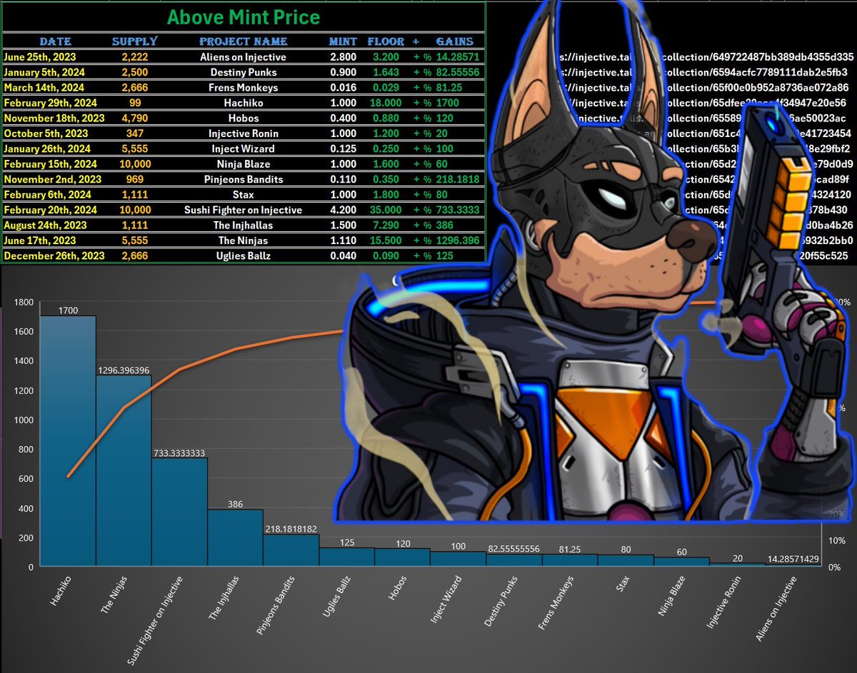 Did you know that close to 90% of all #INJ NFTs are below mint price?

Data like this is necessary for you to be able to make your choices in the ecosystem, and we have a lot of information like this in our discord.

Discord open to everyone tomorrow, stay tuned! 🔥