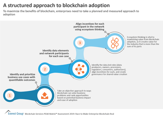 To maximize the benefits of blockchain, enterprises need to take a planned and measured approach to adoption. @EverestGroup bit.ly/2LON0eO rt @antgrasso #blockchain #SmartContracts #DigitalTransformation