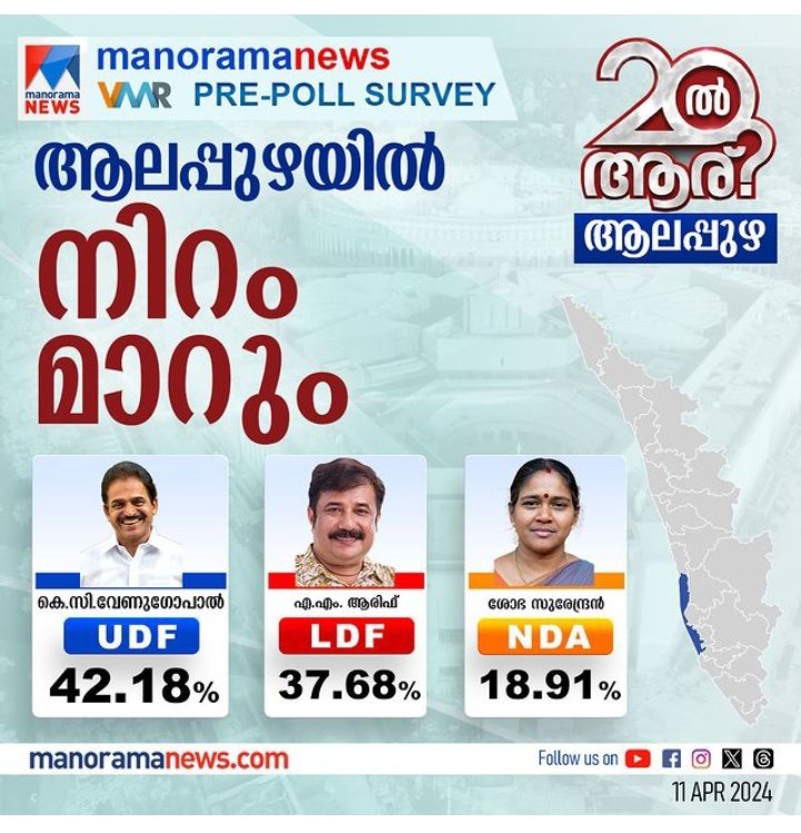 KC for Alappuzha @manoramanews #VMRPrepollSurvey predicts @kcvenugopalmp to win by a comfortable majority in #Alappuzha, the only seat LDF won in 2019. Sitting MP AM Arif will close with 37 %votes, whereas BJP's Shobha Surendran will get 19 % votes. #LokSabhaElections2024