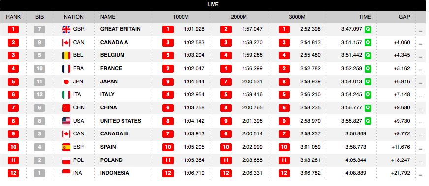 Nations Cup, Milton Men Team Pursuit, Qualifying