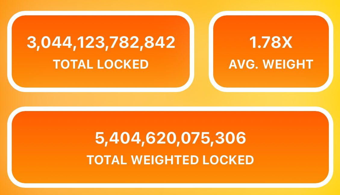 Some cool stats from The Dog:

Over 3 Trillion $BONK has been locked in BONKrewards by @ArmadaFi❗️❗️❗️

Average lock time ~3 months

You can check it out at bonkrewards.com

#LetsBONK