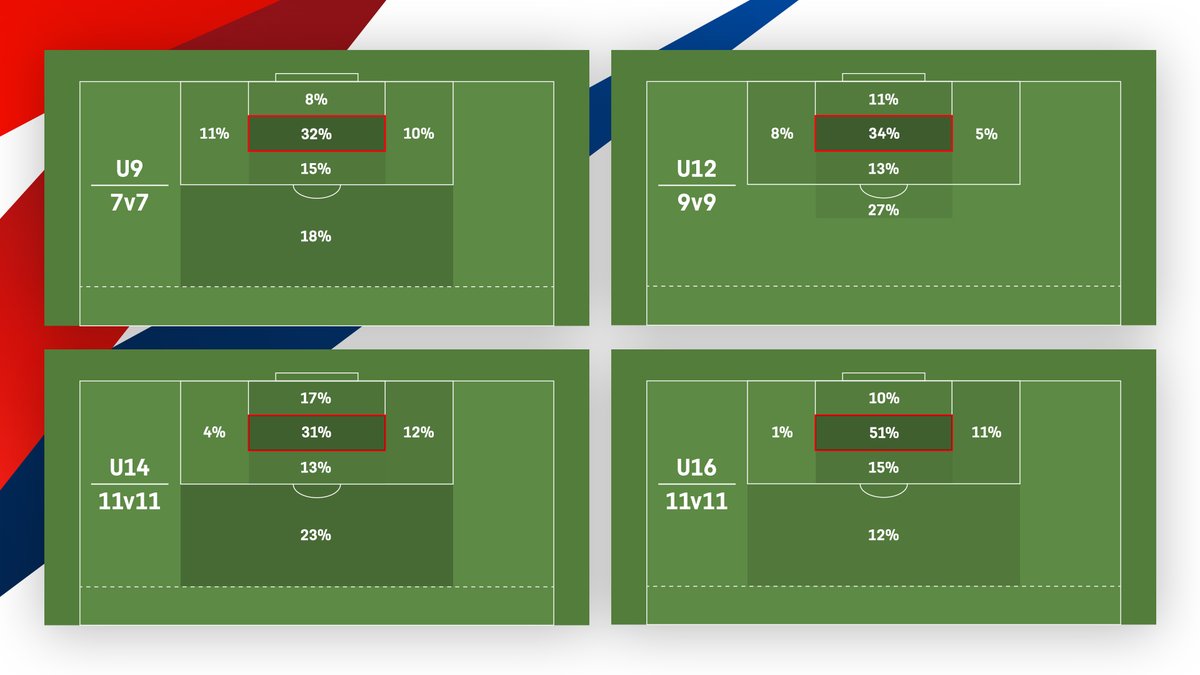 Serious finishing on show in this week's @ChampionsLeague quarter-finals 👏 This is the result of allowing opportunities for your players to replicate finishes from different locations. Here's how finishing differs by location and age range 👇