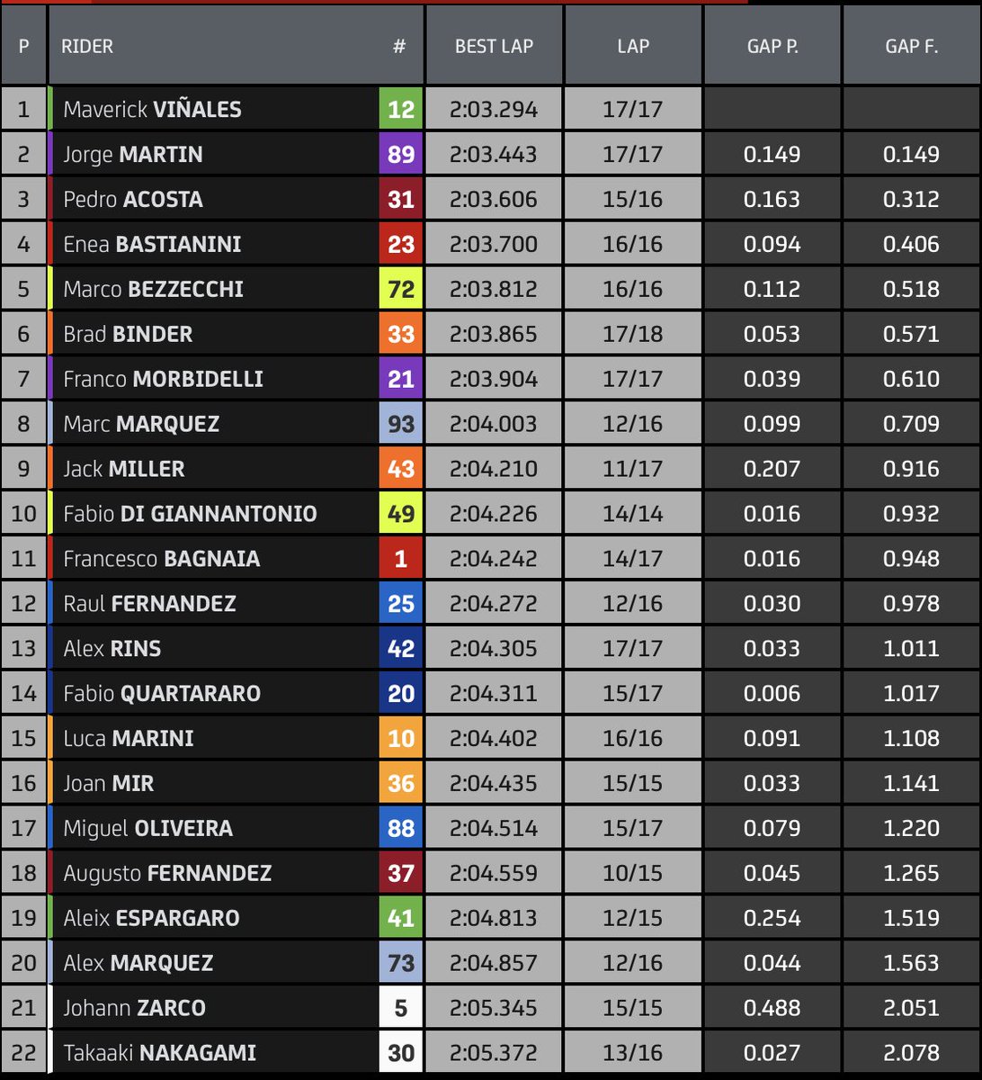 Full results of FP1 session #AmericasGP