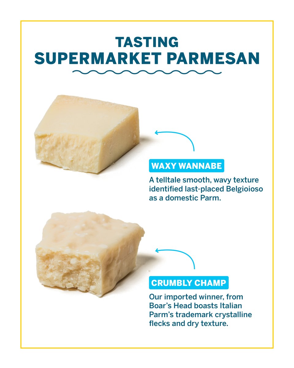 Lengthy aging helps give Italian Parmigiano-Reggiano its complex flavor. We put domestic Parms, alongside two imports for our tasting, to pick out the best. Read our Supermarket Parmesan review: bit.ly/44sGVLD