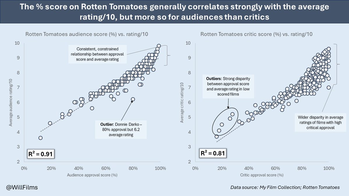 WillFilms's tweet image. I've always thought the 'Tomatometer' % score was a flawed metric for measuring/judging a film, but it seems like this score generally lines up with the average rating, especially for audiences 🍅

Will redo this analysis with a larger dataset in the future.

#FilmAnalysis