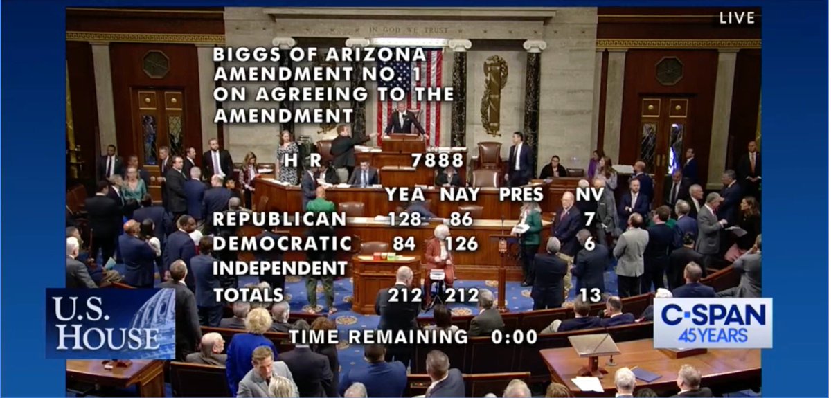 The amendment vote on FISA 702 to require a warrant to search Americans’ communications, which, by the way, is something the Constitution ALREADY requires, fails 212-212. Republicans voted in favor: 128-86 Democrats voted against: 84-126 Vote out every person who voted no.