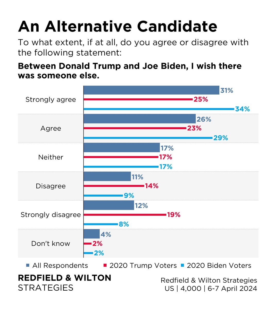 Someone Else? (6-7 April) 57% of Americans agree that, between Donald Trump and Joe Biden, they wish there was someone else. A majority of Biden voters (63%) and a plurality of Trump voters (48%) in 2020 share this view. redfieldandwiltonstrategies.com/joe-biden-admi…