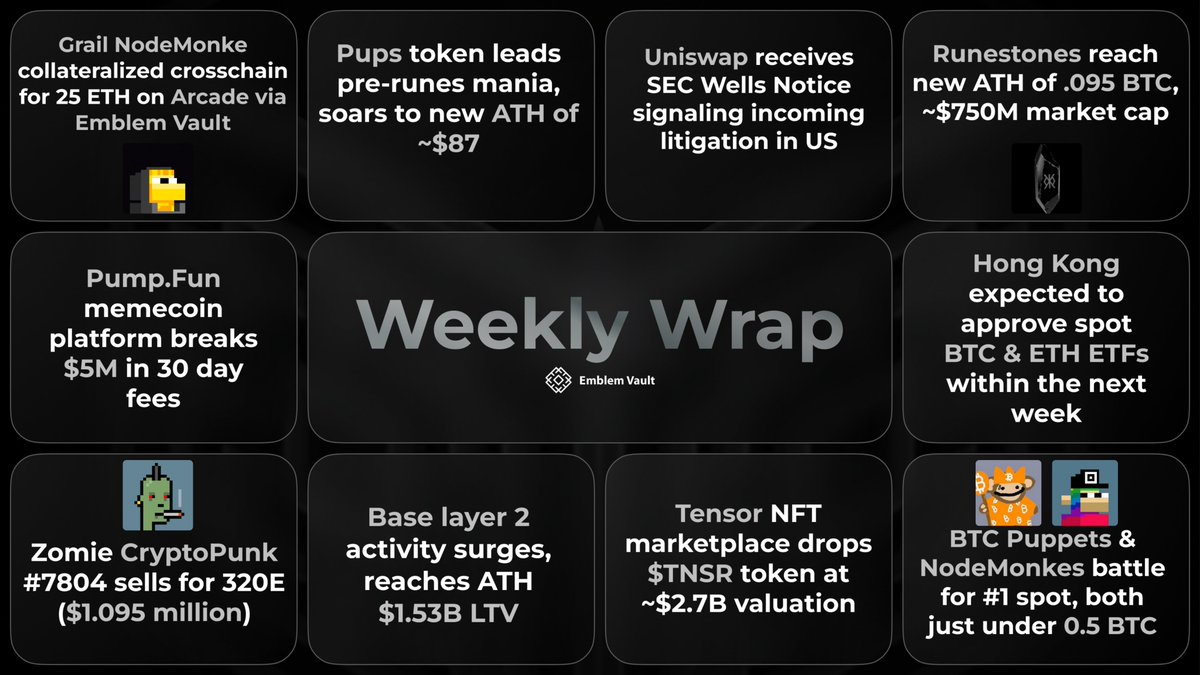 Wrapping up another *wild* week onchain across crypto, web3, & NFTs! Here's everything you need to know: -Grail NodeMonke collateralized crosschain for 25 ETH on @Arcade via Emblem Vault -Pups token leads pre-runes mania, soars to new ATH of ~$87 -Uniswap receives SEC Wells…
