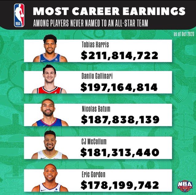 Nba’de daha önce hiç All-Star seçilmemiş en yüksek kontratlı oyuncular ve zirvede tanıdık bir yüz var 😑