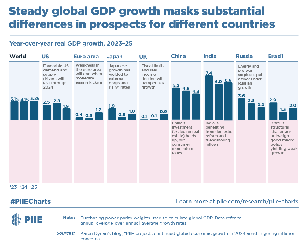 Most G7 economies are experiencing soft landings, but to different degrees. Major emerging economies’ outlooks are shaped by divergent factors. #PIIECharts