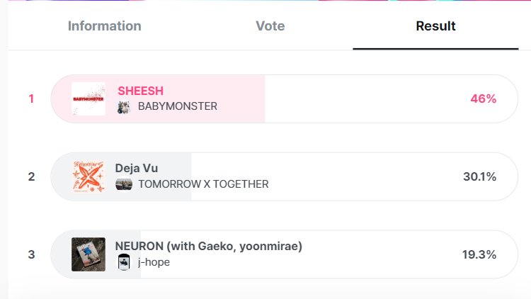 MCOUNTDOWN PRE-VOTING

#1. - 46%
#2. #TXT_DejaVu - 30.1%

GAP : 9.9% 🔥

NOTE : WE need winning this pre-voting with a big gap if want double crown on MCD.

> mnetplus.world/community/vote…

@TXT_members
