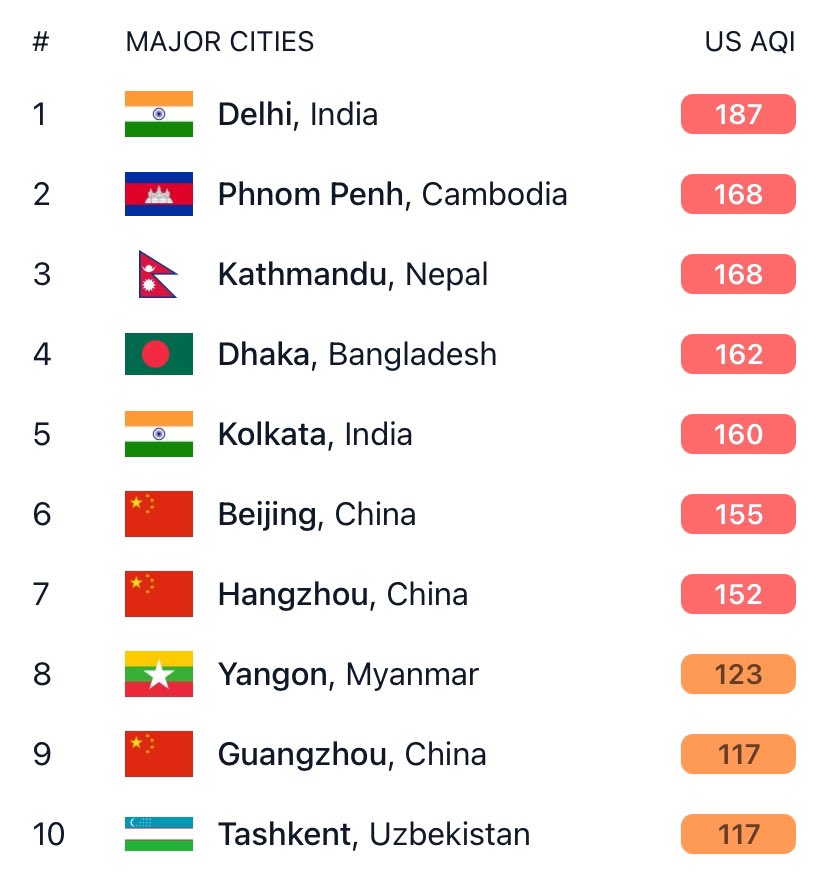 These are the 10 most major polluted cities in the world right now. To see where your air quality ranks, download our free app. #airquality #airpollution iqair.com/us/air-quality…