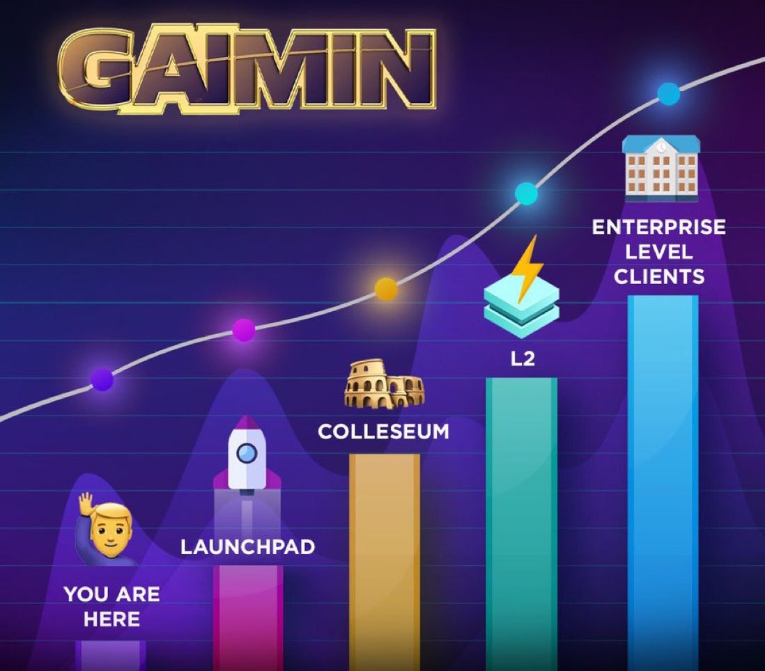What did we tell you.. no slowing down at all for @GaiminIo, the map is well and truly in full force and i’m bullish ASF, 🚀 GAIMIN is building the fastest gaming blockchain in the world, soon $GMRX will be the centerpiece of the entire ecosystem. You HEARD IT HERE FIRST.