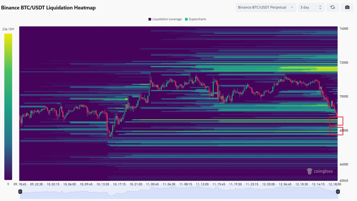 #Bitcoin Local bottom and short-term reversal expected soon. I guess we grab some more long liquidity first.