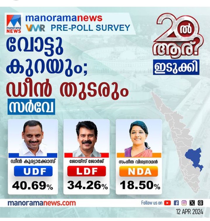 UDF love continues in #Idukki @manoramanews #VMRPrepollsurvey predicts sitting MP Deen Kuriakose to retain Idukki, those vote share may decrease compared to 2019. #LokSabhaElections2024