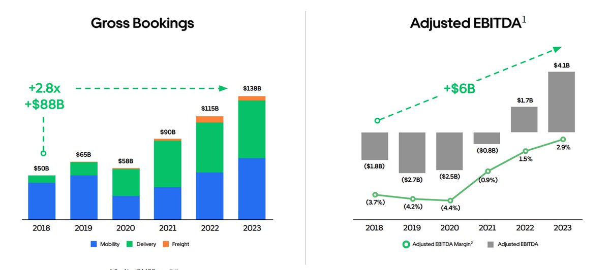 #DeepDiveVideo $UBER Ride sharing and delivery company is up 100% in 12 months. Gross booking growth and Adjusted EBITDA growth should take $UBER to $200B+ by 2025 youtu.be/ORnHFQ56vDA