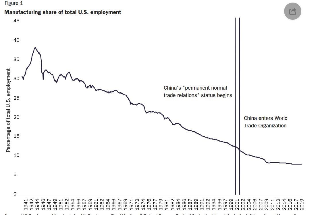 Blaming China's entry into the WTO for the decline of American manufacturing jobs is ahistorical nonsense -- unless the Chinese somehow developed time-travel technology?