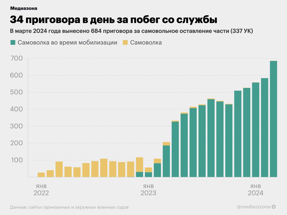 Это статистика судебных приговоров по самовольным оставлениям части в российской армии (500-е или отказники). В марте было вынесено 684 приговора. И это число неуклонно растёт от месяца к месяцу.