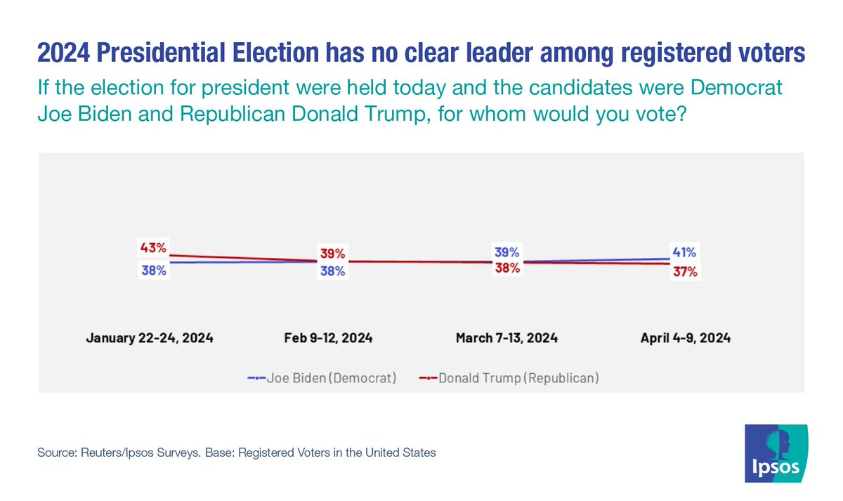 With less than seven months until American voters cast their ballots for president on November 5, Democrat Joe Biden and Republican Donald Trump remain neck and neck 👉 ipsos.com/en-us/two-thir…