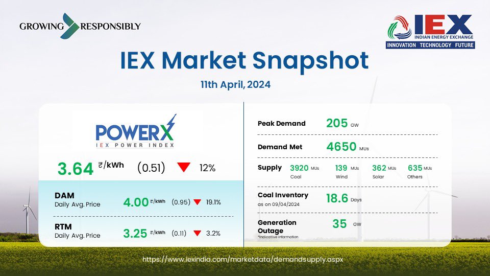 IEX daily weighted average price for Day-Ahead Market & Real-Time Market decreased by ₹0.51 to ₹3.64 on 11 Apr'24 from ₹4.15 on 10 Apr'24. #IEX #PowerX #DAM #RTM #PowerIndex