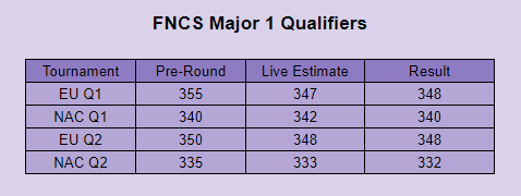 Last season everyone thought EU qual would be 310. Below are the points estimates that we posted. I wonder whether everyone is thinking way too high or too low this time 🤔