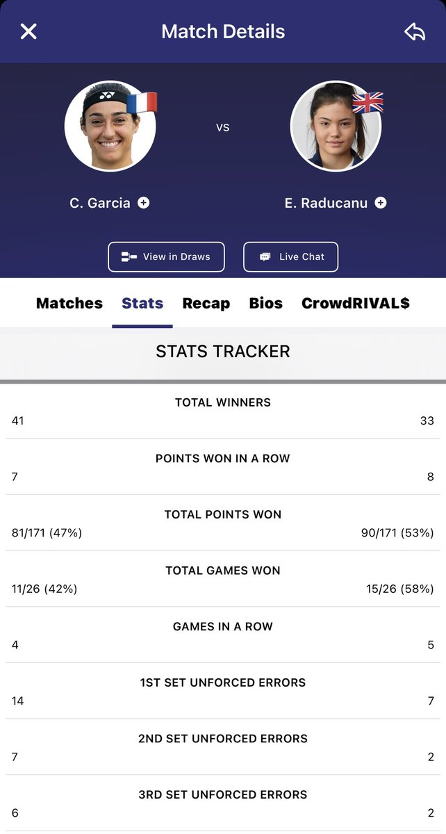 🇬🇧 Emma Raducanu defeats 🇫🇷Caroline Garcia 3-6 6-3 6-2 in Billie Jean King Cup Raducanu hit 33 winners (9 aces) and 11 unforced errors Garcia hit 41 winners (9 aces) and 27 unforced errors