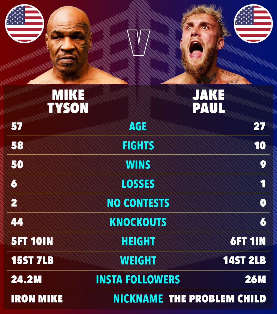 So, <a href="/MikeTyson/">Mike Tyson</a> is #GenX . <a href="/jakepaul/">Jake Paul</a> is #GenZ .

Someone is about to truly learn what #FAFO is all about in this hyped up #Boxing match.

#Millenials know what's up.