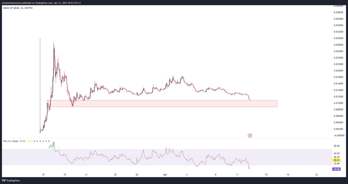 #Altcoins are down, a lot of them massively oversold on intermediate timeframes.