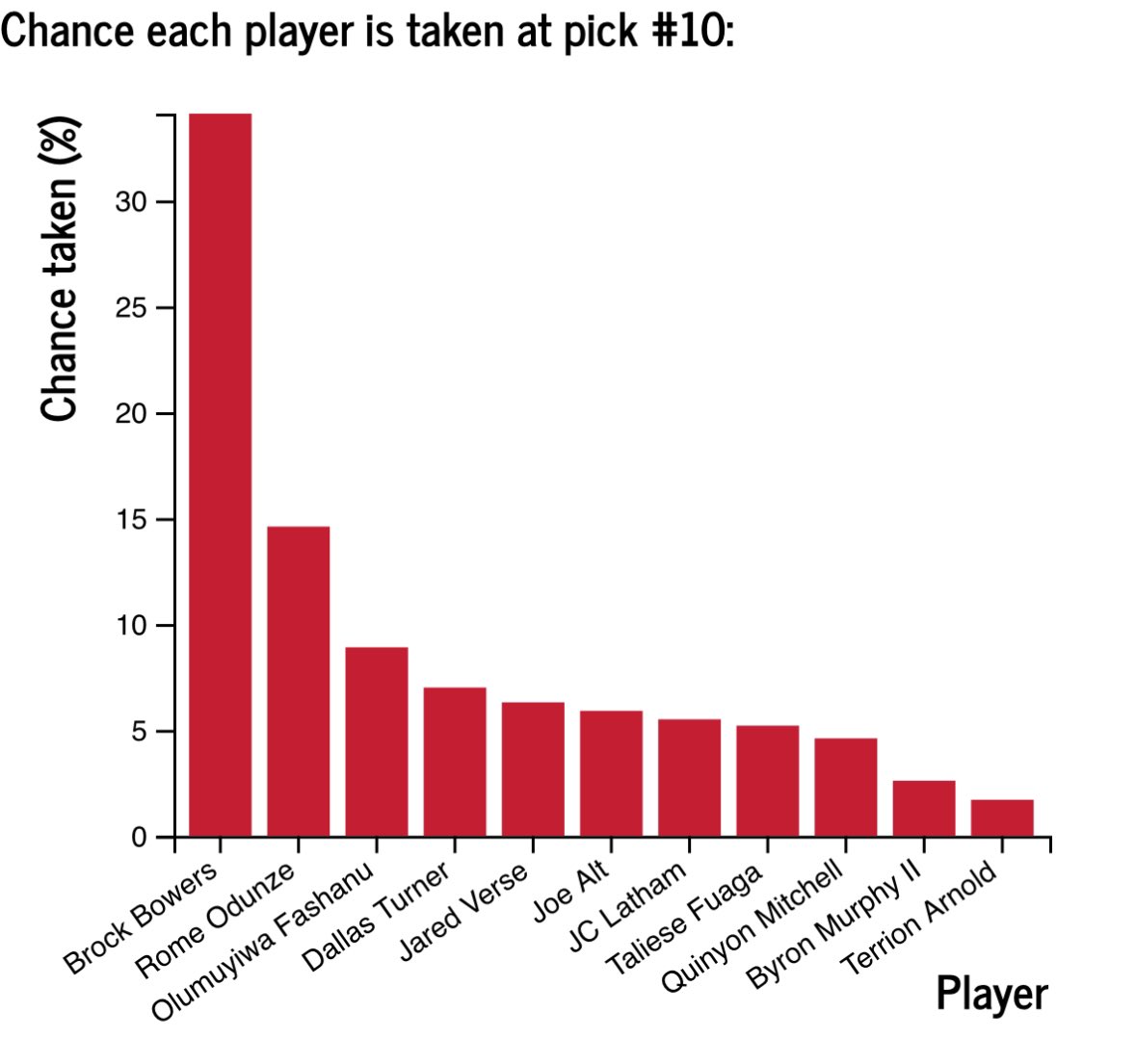 Based on ESPN analytics, there’s a very good chance the #Jets will get a pass catcher at 10. I still think OT is very much in play.