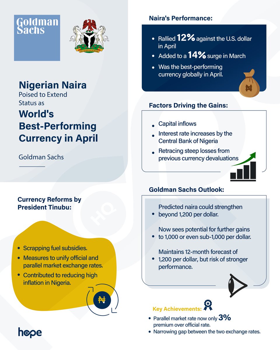 Naira Stages Comeback, Soaring 12% in April to Become World’s Best-Performing Currency according to Goldman Sachs. #GreatnessIsComing