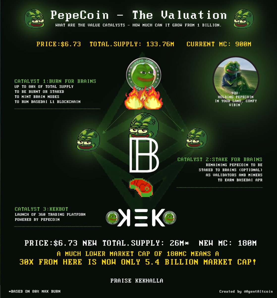 Now that @pepecoins  is hovering on the 1bn - 900 milly mark let's talk about valuations and price catalysts.

CATALYST 1: BURN FOR BRAINS
Up to 80% burn of Pepecoin total supply in order to mint Brains via brain credits. 
Massive supply reduction, from 133.76m to 26m creates…