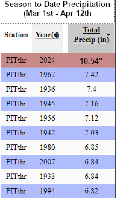 Pittsburgh has never had a wetter start to Spring in it's period of record going back to 1871! Here are the top ten years going from Mar 1st to April 12th.