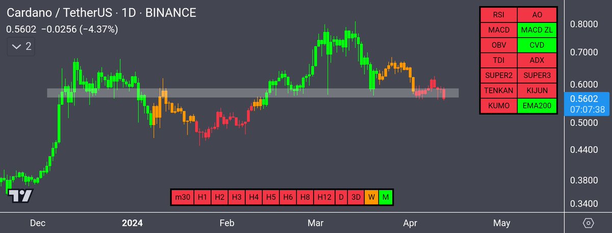 $ada #ada #cardano
#Crypto #Bitcoin #Btc #Altcoins #Trading #TechnicalAnalysis #ChartAnalysis #TradingSignals #CryptoCharts #CryptoTrading #Investing #TradingStrategy #Blockchain #CryptoTips #Indicator #Tradingview #MarketTrend