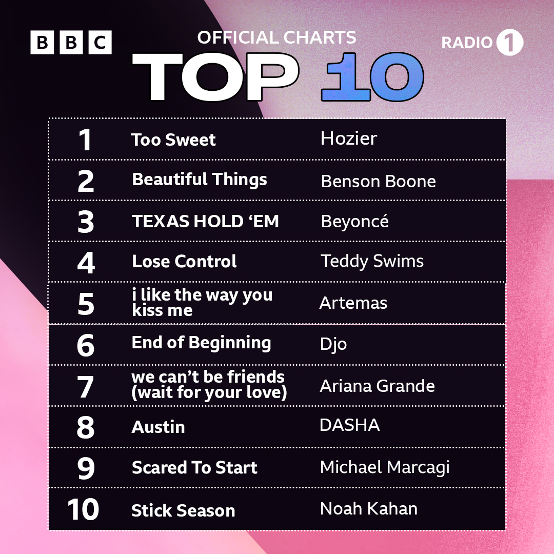 here's how this week's @officialcharts top 10 is looking 🫶 @Hozier earns his first uk number 1 with 'too sweet' ✨