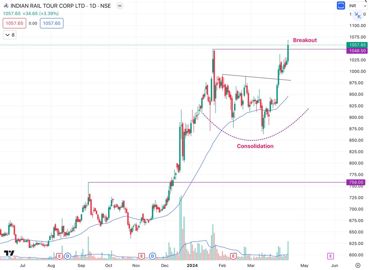 10 Solid Breakout Stocks that are ready for good move in upcoming weeks 📊    

 Do not miss ❌

Keep them in Focus🚨

MEGA THREAD 🧵
----------------------   
(Bookmark it) 🔖

1. #IRCTC

#SwingTrading  #PriceAction #stocks #stockstowatch #trading #BreakoutSoon