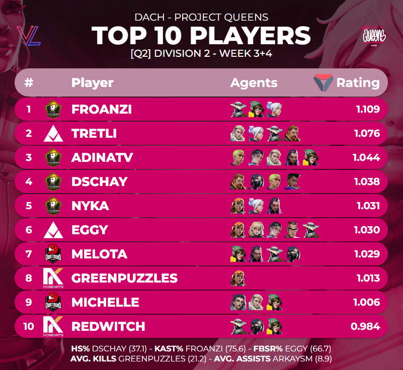 TOP 10 PLAYERS OF <a href="/projectvgg/">PROJECT V</a> QUEENS [Q2] DIVISION 2 - WEEK 3+4