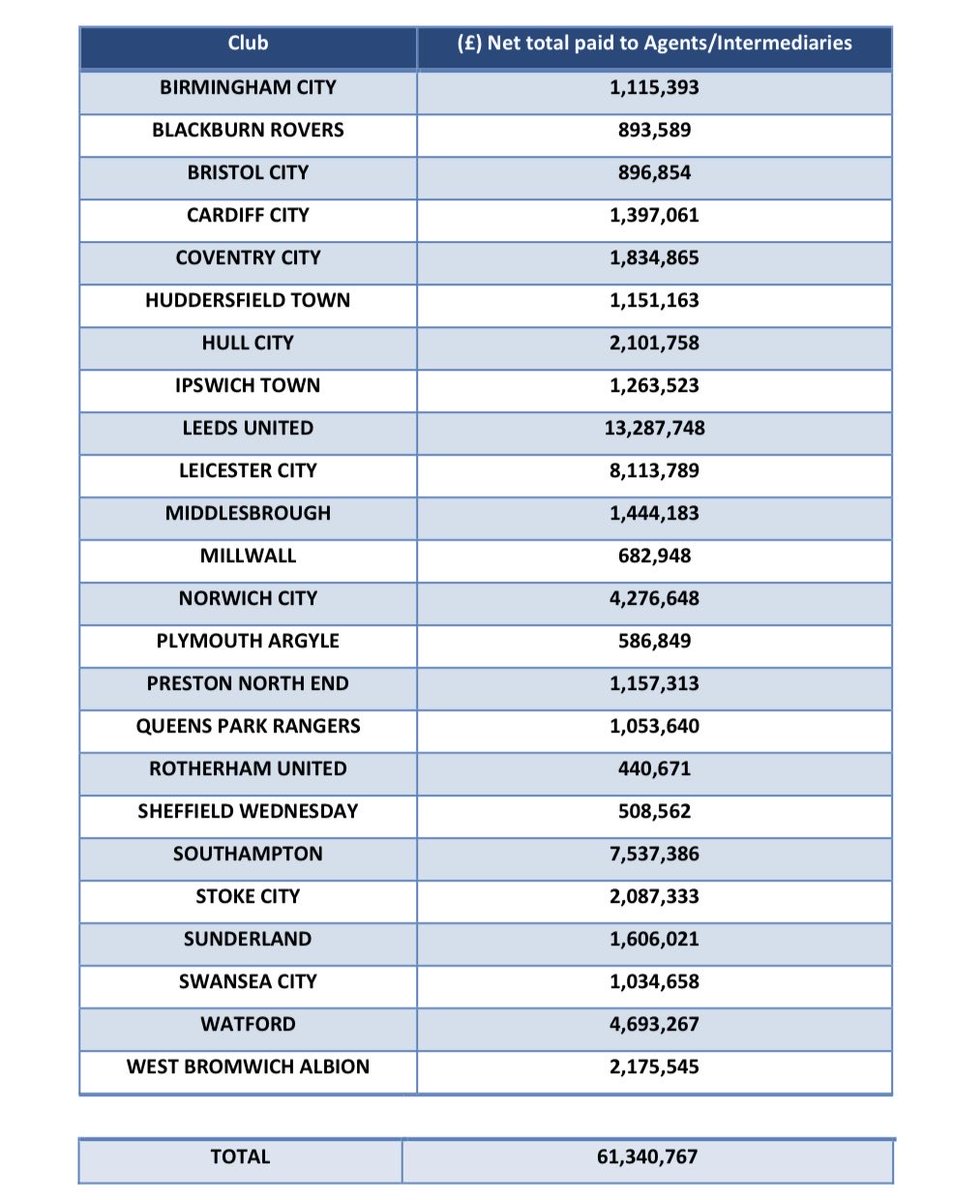 henrywinter's tweet photo. The amazing job that Rob Edwards, Gary Sweet and all at #LTFC doing is highlighted here. Chance of staying up with only £2m spend on agents’ fees in summer 23/Jan 24 windows of crazy PL total of £409.5m. Figures of agents’ fees from all 4 divisions via ⁦@FA⁩ https://t.co/zyfSWwdJ0U
