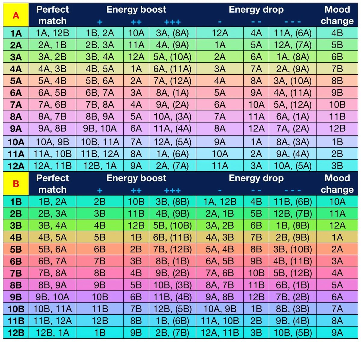 'I don't mix in key' DJs cry when they see this chart.