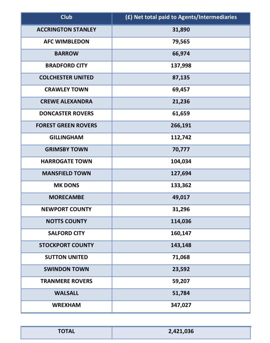 The amazing job that Rob Edwards, Gary Sweet and all at #LTFC doing is highlighted here. Chance of staying up with only £2m spend on agents’ fees in summer 23/Jan 24 windows of crazy PL total of £409.5m. Figures of agents’ fees from all 4 divisions via ⁦@FA⁩