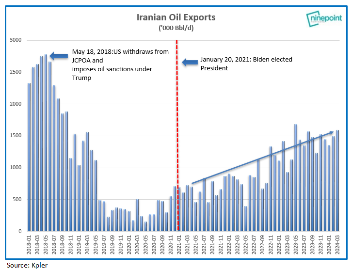 ericnuttall's tweet image. What oil sanctions?!?
