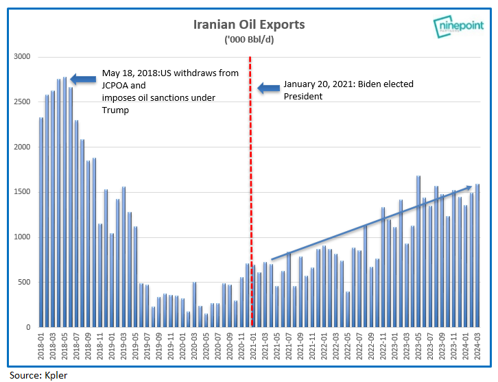 What oil sanctions?!?